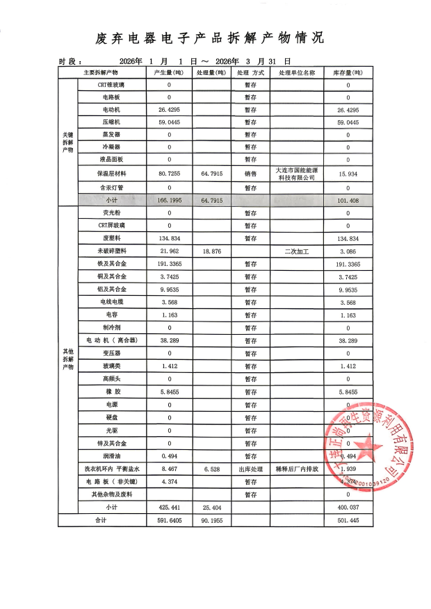 大连正尚再生资源利用有限公司拔除电器电子产品拆解产品情况(图1)